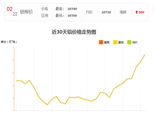 怎么工業(yè)鋁材價(jià)格又漲了？