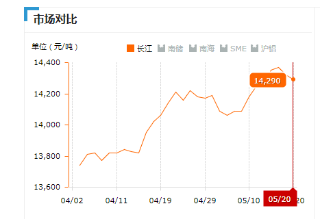 2019.05.20長(zhǎng)江鋁錠價(jià)