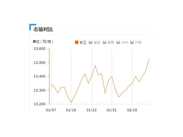 美誠鋁業(yè)每日播報長江現(xiàn)貨鋁錠價-2019.2.22