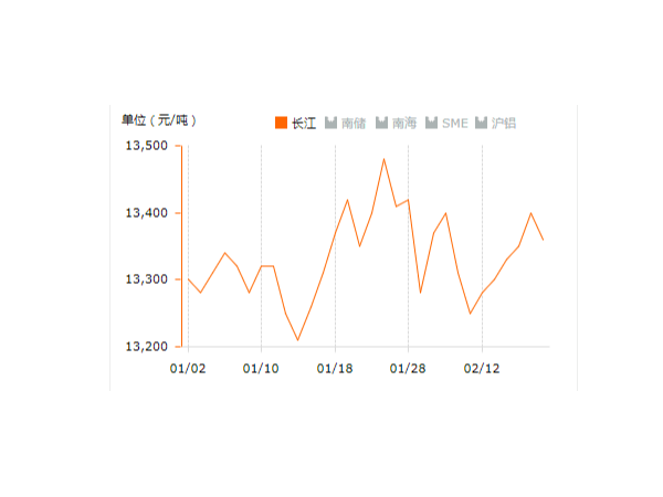 美誠鋁業(yè)每日播報長江現(xiàn)貨鋁錠價-2019.2.19