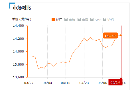 2019.05.14長江鋁錠價