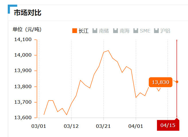 2019.04.15長(zhǎng)江鋁錠價(jià)