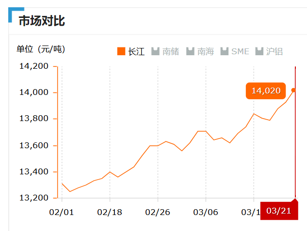 2019.03.21長江鋁錠價