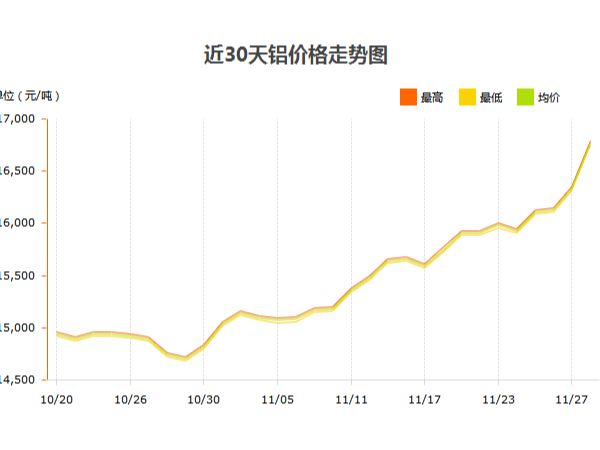 鋁錠價(jià)格什么時(shí)候才能停止?jié)q幅？